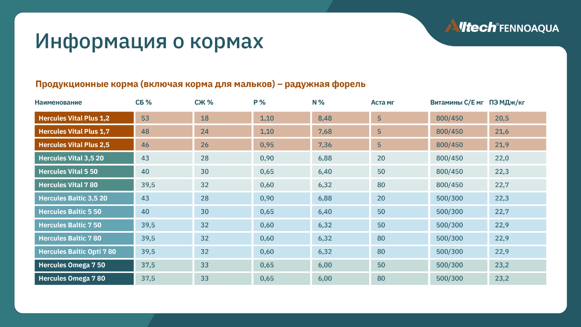 Продукционные корма