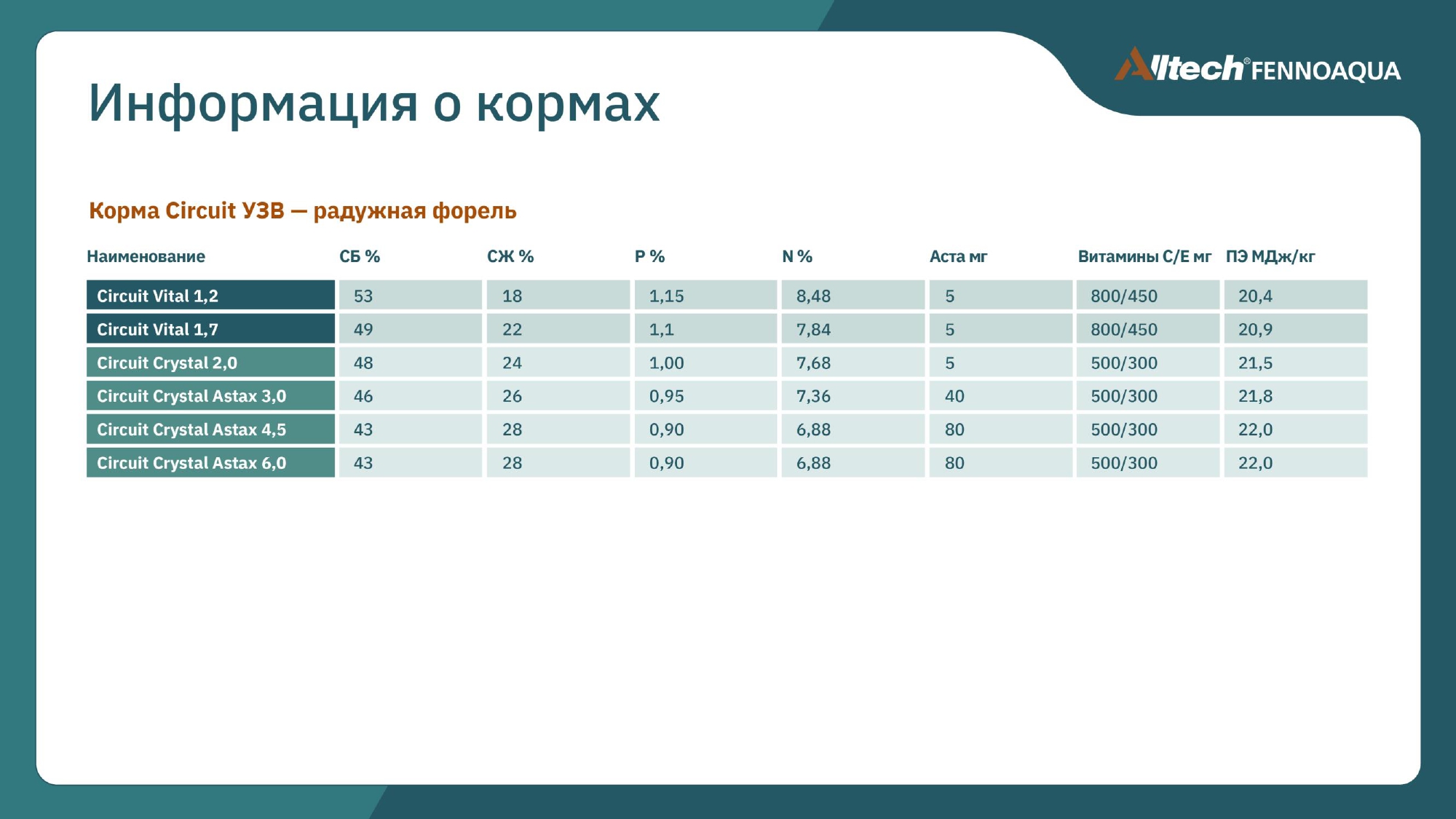 Корма Circuit для УЗВ (Устройство замкнутого водоснабжения)